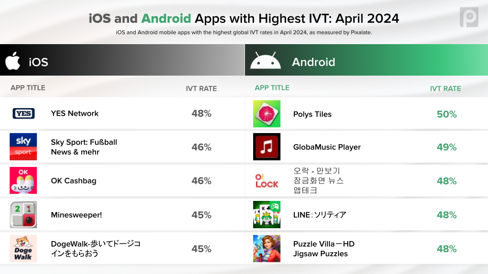 April 2024 - Top Mobile Apps by IVT Rate