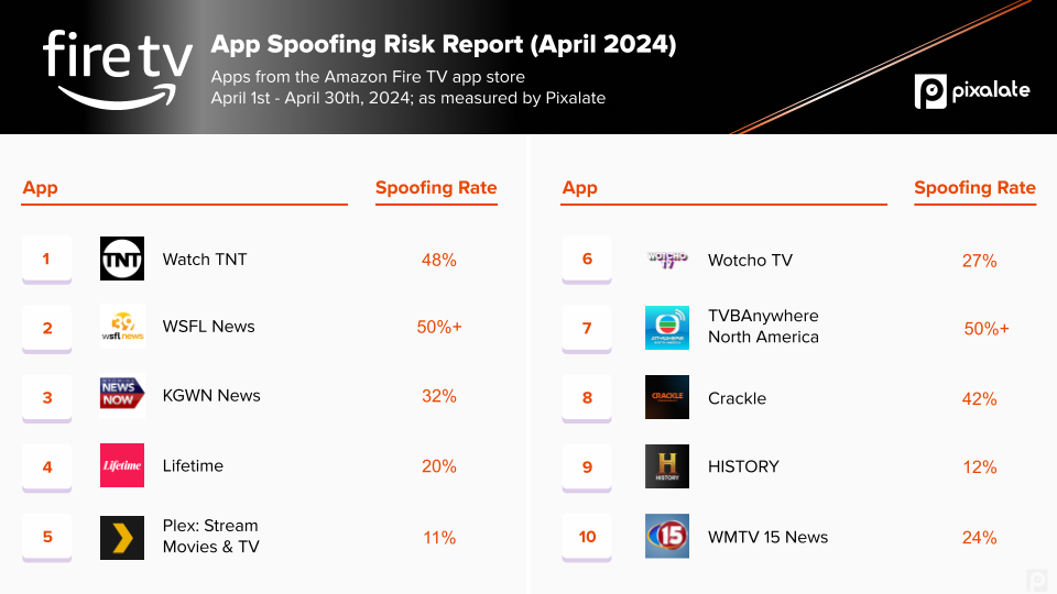 Fire TV_Top spoofed CTV apps