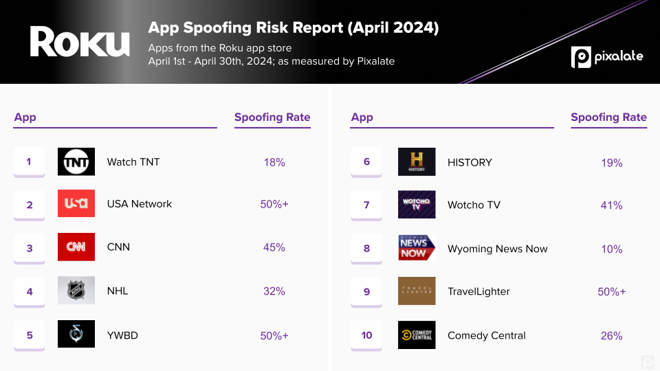 Roku_ Top spoofed CTV apps