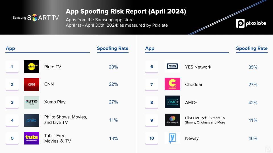 Samsung_Top spoofed CTV apps