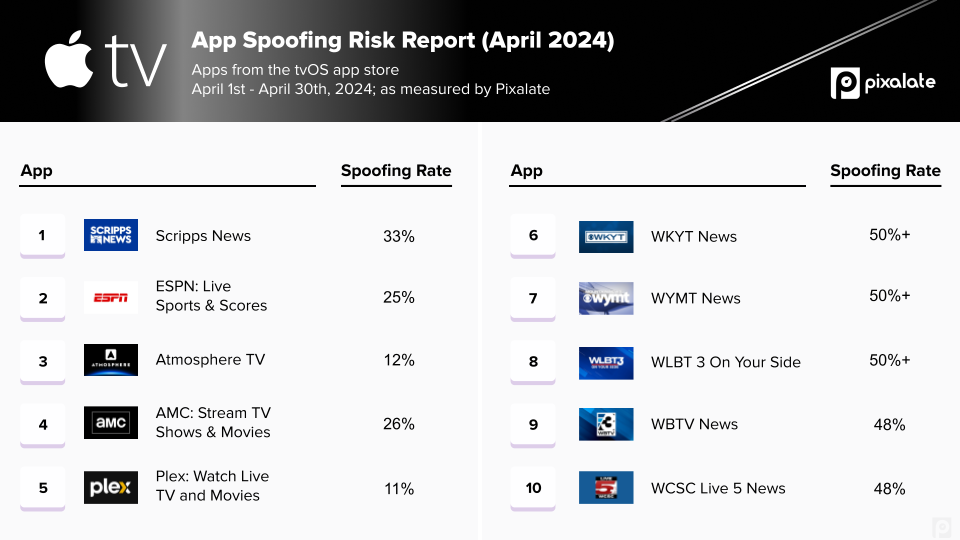 tvOS_Top spoofed CTV apps