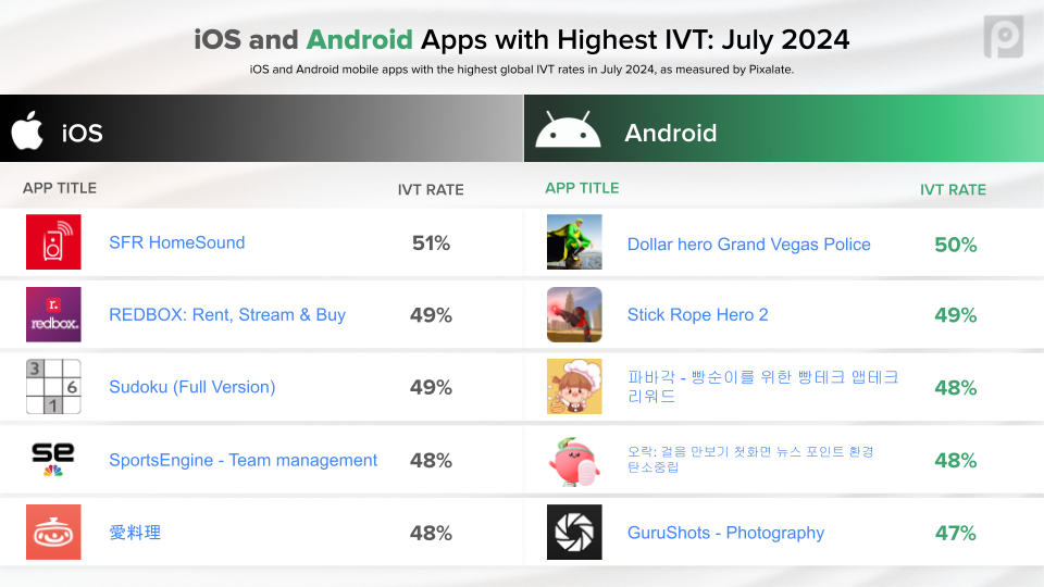 July 2024 Top Mobile Apps With The Highest IVT cover