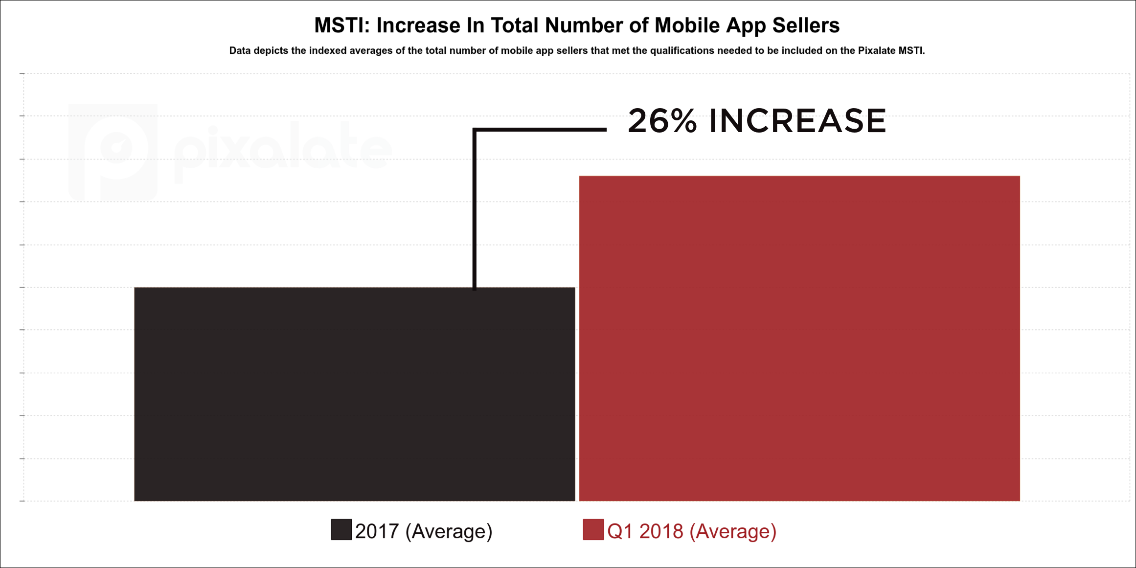 Q1 2018 MSTI: Mobile app platforms rise to the top